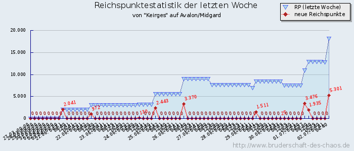 Reichspunktestatistik