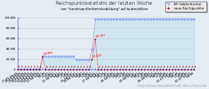 Reichspunktestatistik