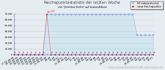 Reichspunktestatistik