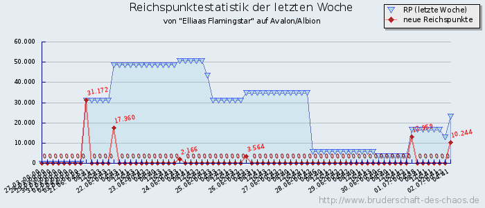 Reichspunktestatistik