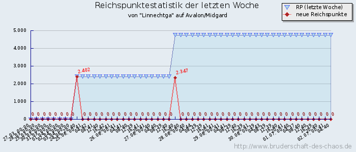 Reichspunktestatistik