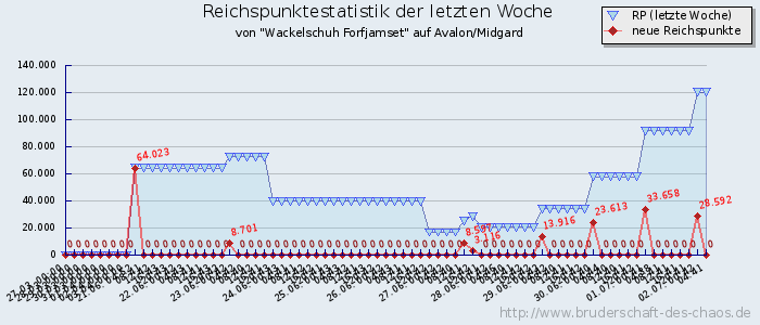 Reichspunktestatistik