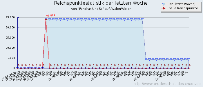 Reichspunktestatistik