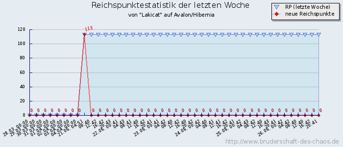 Reichspunktestatistik