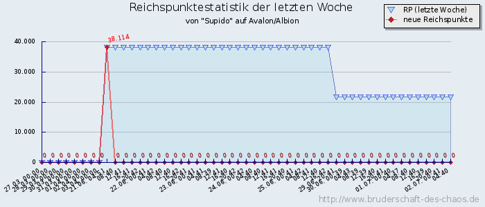 Reichspunktestatistik