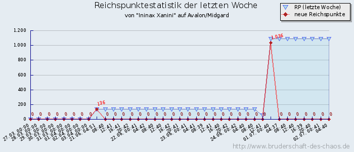 Reichspunktestatistik