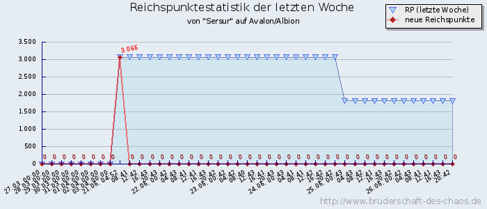 Reichspunktestatistik