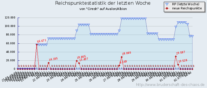 Reichspunktestatistik