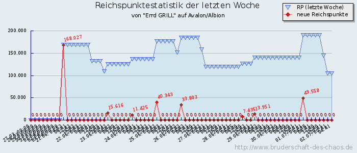 Reichspunktestatistik