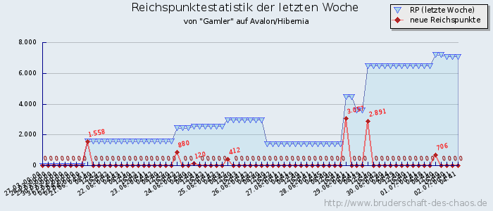 Reichspunktestatistik