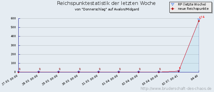 Reichspunktestatistik