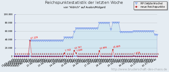 Reichspunktestatistik