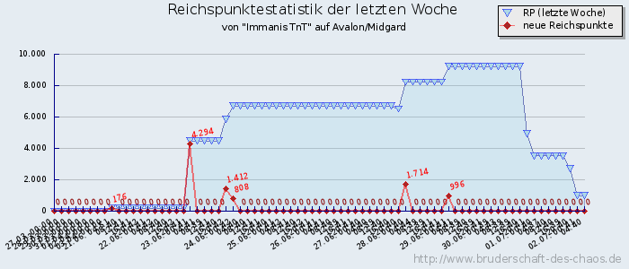 Reichspunktestatistik