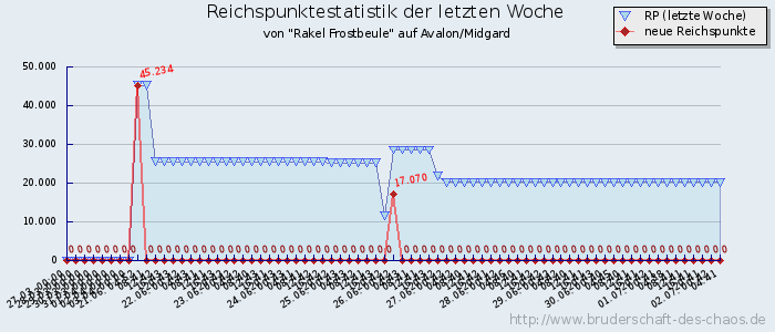 Reichspunktestatistik