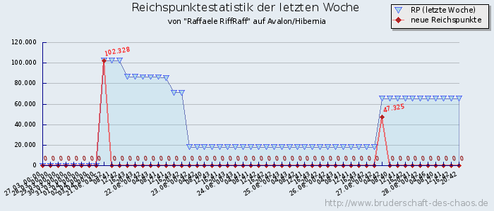 Reichspunktestatistik