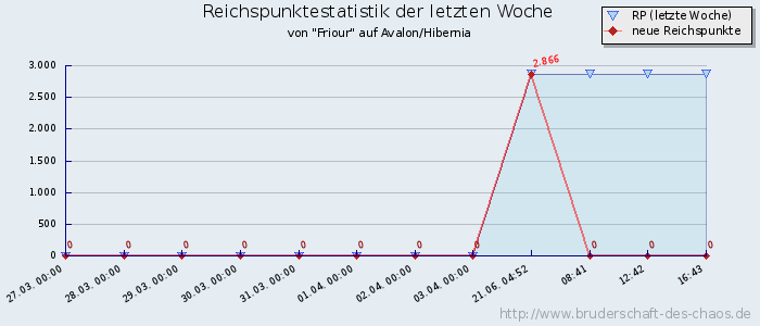 Reichspunktestatistik