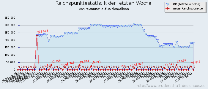 Reichspunktestatistik