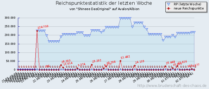 Reichspunktestatistik