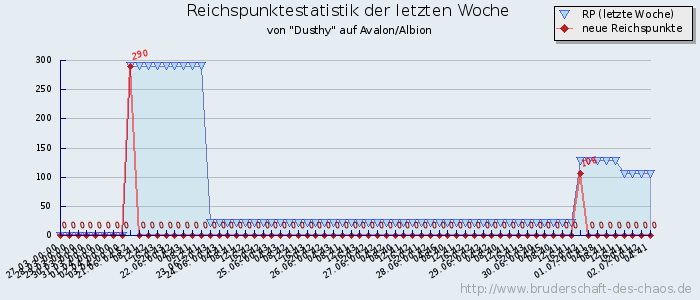 Reichspunktestatistik