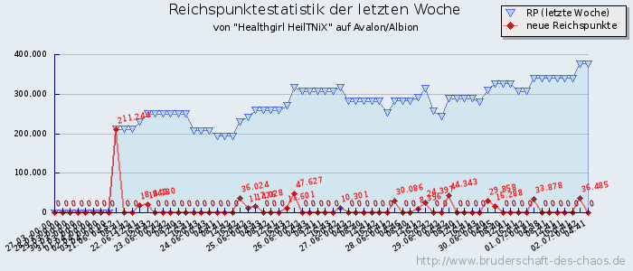 Reichspunktestatistik