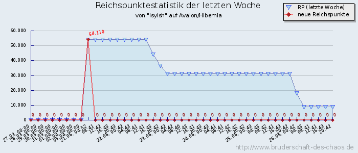 Reichspunktestatistik