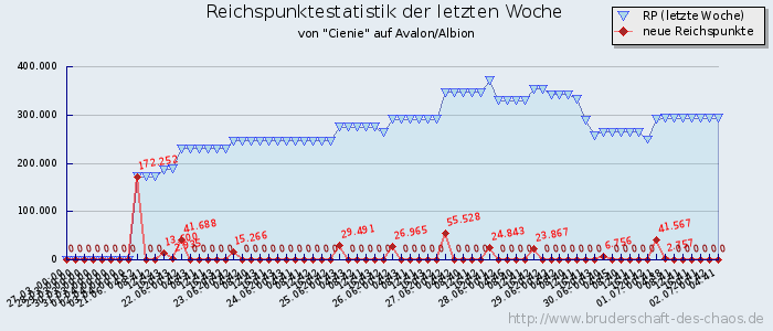 Reichspunktestatistik