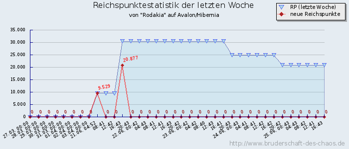 Reichspunktestatistik