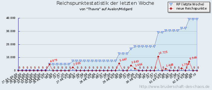 Reichspunktestatistik