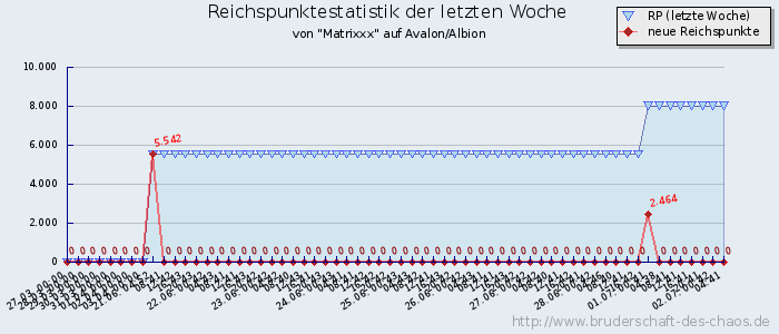 Reichspunktestatistik