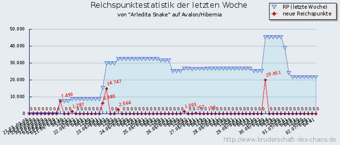 Reichspunktestatistik