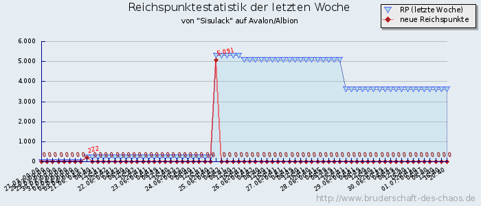 Reichspunktestatistik