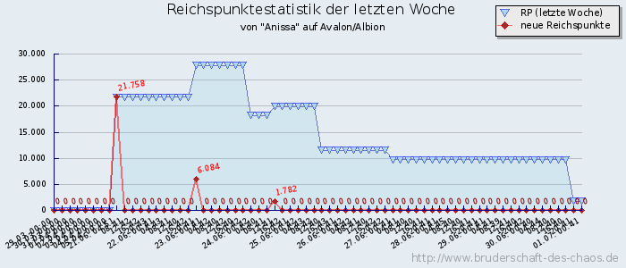 Reichspunktestatistik