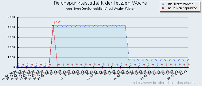 Reichspunktestatistik