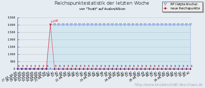 Reichspunktestatistik