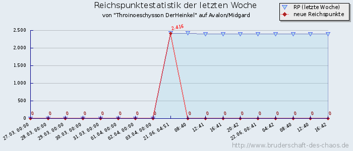 Reichspunktestatistik