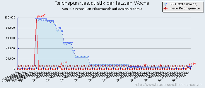 Reichspunktestatistik