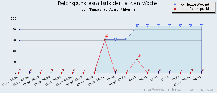 Reichspunktestatistik