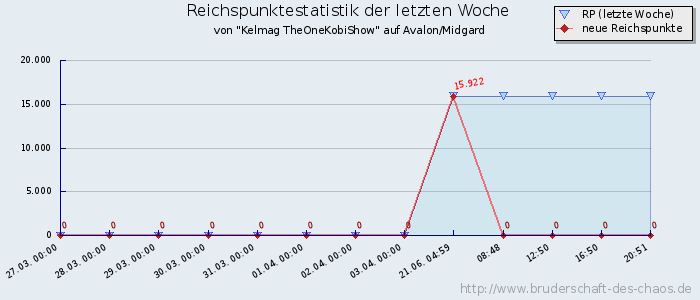 Reichspunktestatistik