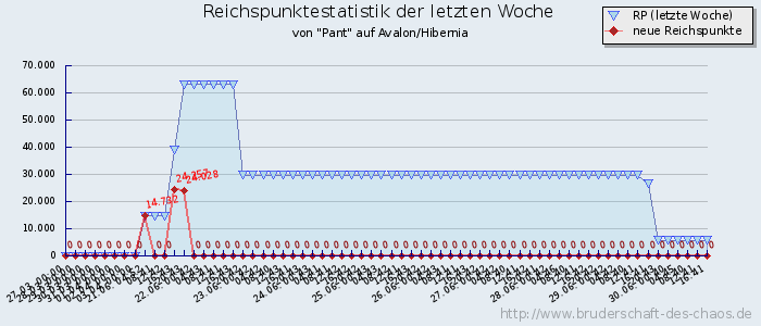 Reichspunktestatistik