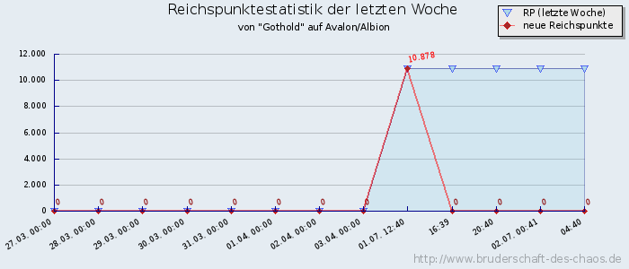 Reichspunktestatistik