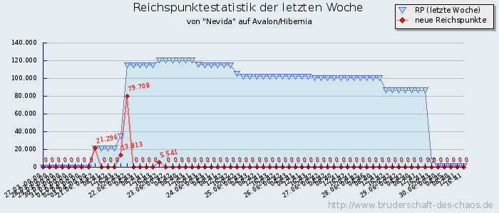 Reichspunktestatistik