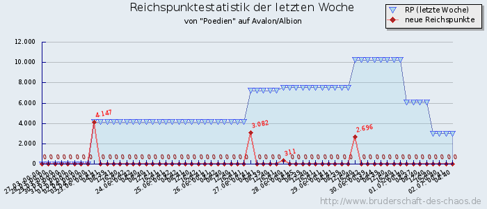 Reichspunktestatistik