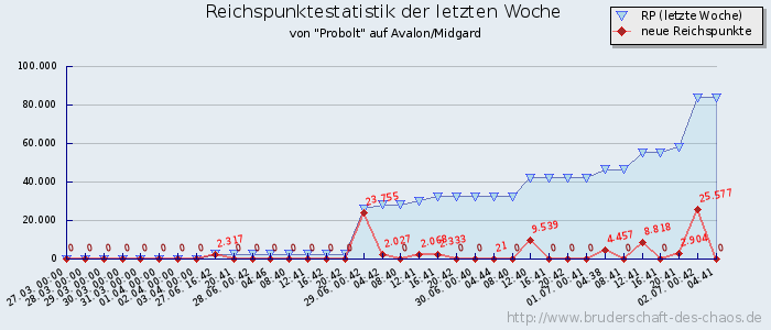 Reichspunktestatistik