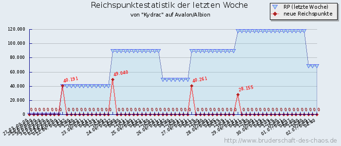 Reichspunktestatistik