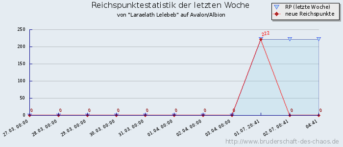 Reichspunktestatistik