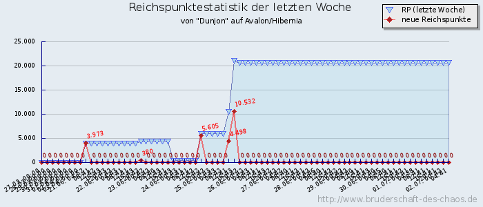 Reichspunktestatistik