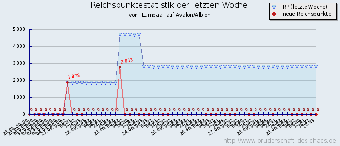 Reichspunktestatistik