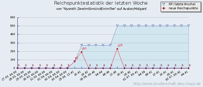 Reichspunktestatistik