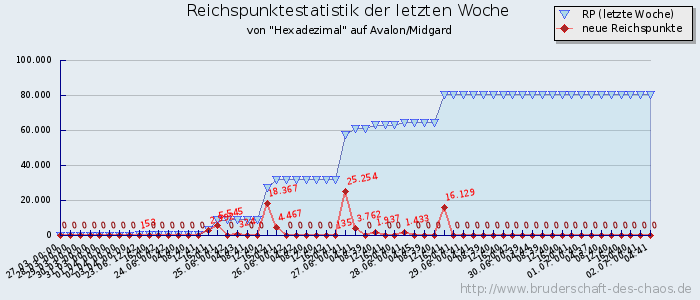 Reichspunktestatistik