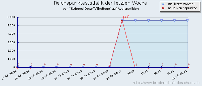 Reichspunktestatistik